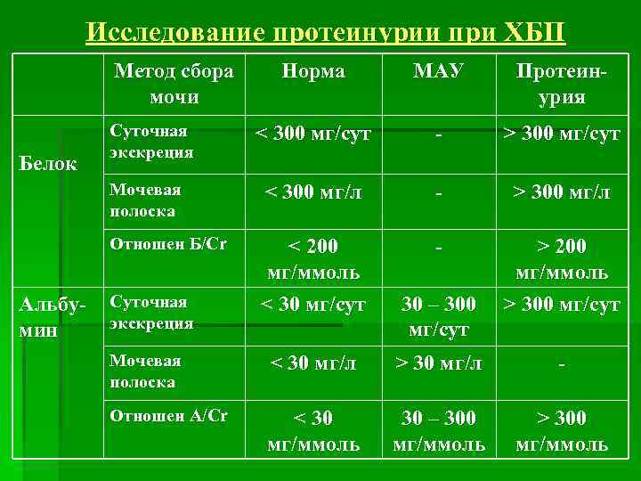 Исследование протеинурии при ХБП Метод сбора мочи Протеинурия < 300 мг/сут - > 300