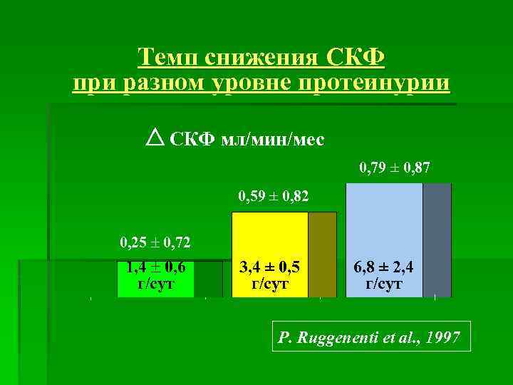 Темп снижения СКФ при разном уровне протеинурии СКФ мл/мин/мес 0, 79 ± 0, 87