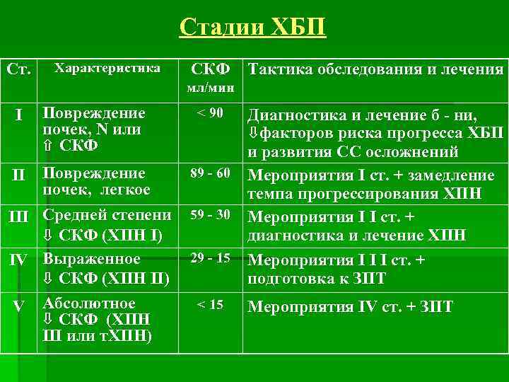 Стадии ХБП Ст. Характеристика СКФ Тактика обследования и лечения мл/мин I Повреждение почек, N