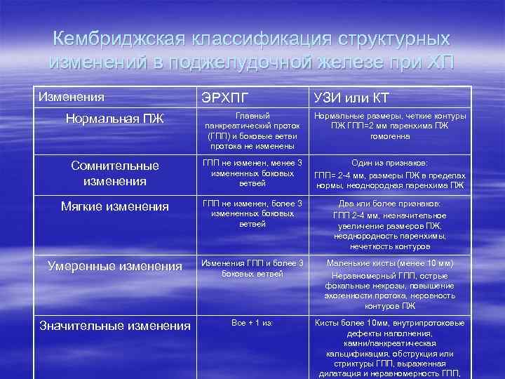 Кембриджская классификация структурных изменений в поджелудочной железе при ХП Изменения ЭРХПГ УЗИ или КТ