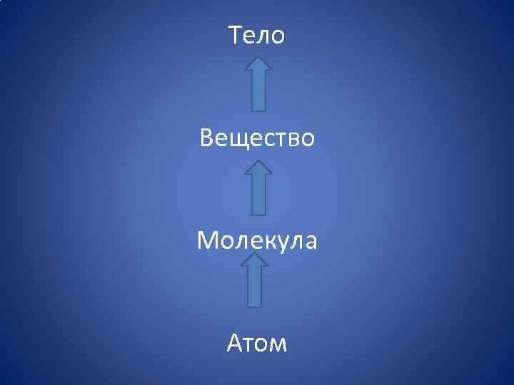 Тело Вещество Молекула Атом 