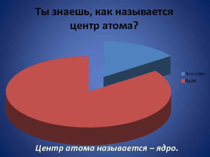 Ты знаешь, как называется центр атома? Электрон Ядро Центр атома называется – ядро. 