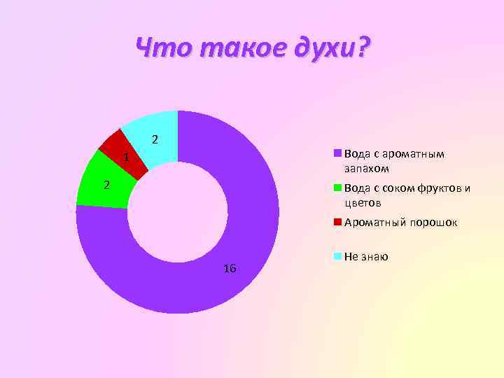 Что такое духи? 2 Вода с ароматным запахом 1 2 Вода с соком фруктов