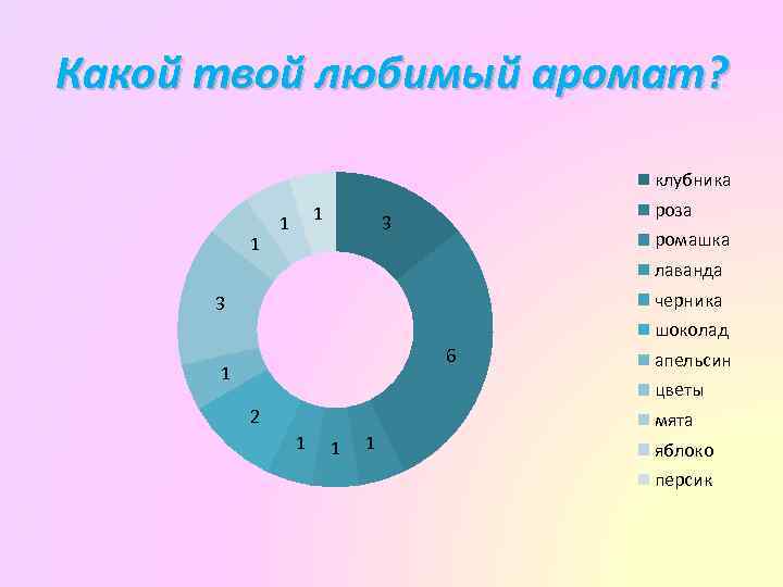 Какой твой любимый аромат? клубника 1 1 1 роза 3 ромашка лаванда черника 3