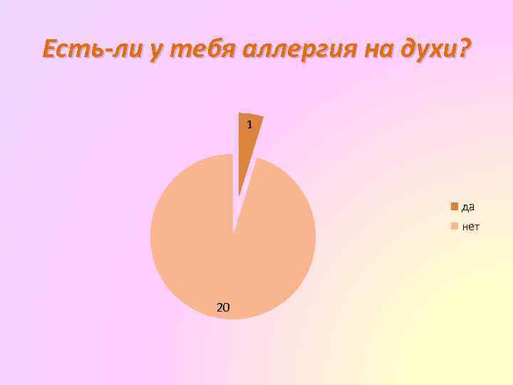 Есть-ли у тебя аллергия на духи? 1 да нет 20 