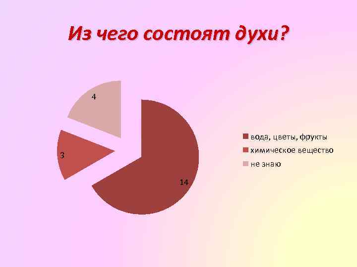 Из чего состоят духи? 4 вода, цветы, фрукты химическое вещество 3 не знаю 14
