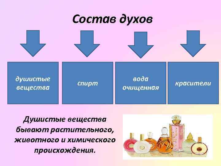 Состав духов душистые вещества спирт Душистые вещества бывают растительного, животного и химического происхождения. вода