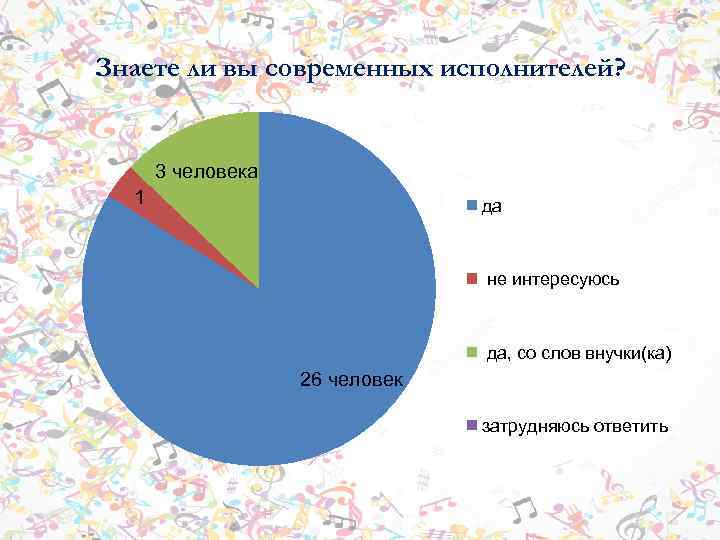 Знаете ли вы современных исполнителей? 3 человека 1 да не интересуюсь да, со слов