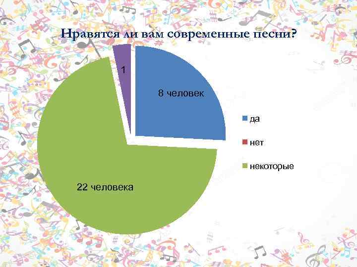 Нравятся ли вам современные песни? 1 8 человек да нет некоторые 22 человека 