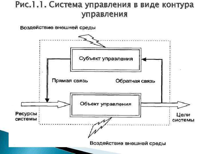 Рис. 1. 1. Система управления в виде контура управления 