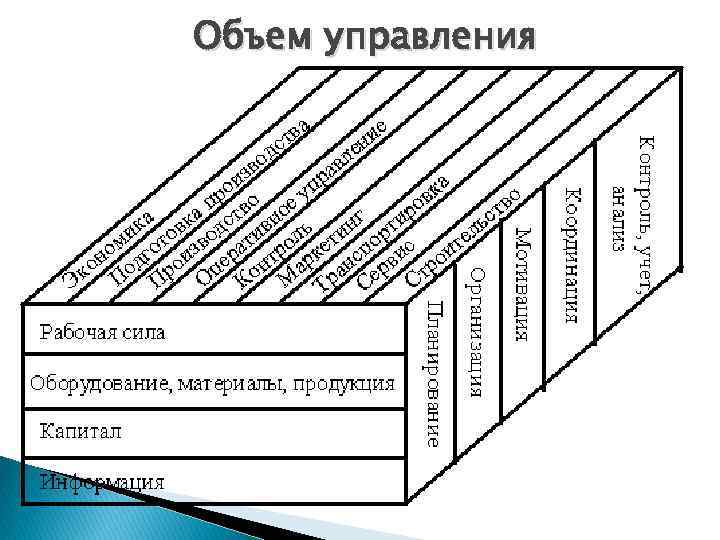 Объем управления 