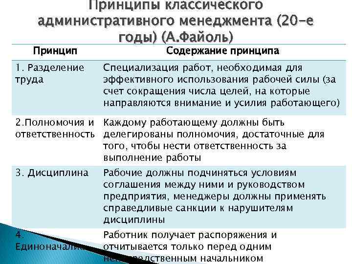 Принципы классического административного менеджмента (20 -е годы) (А. Файоль) Принцип 1. Разделение труда Содержание