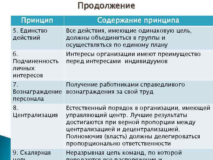 Продолжение Принцип Содержание принципа 5. Единство действий Все действия, имеющие одинаковую цель, должны объединяться