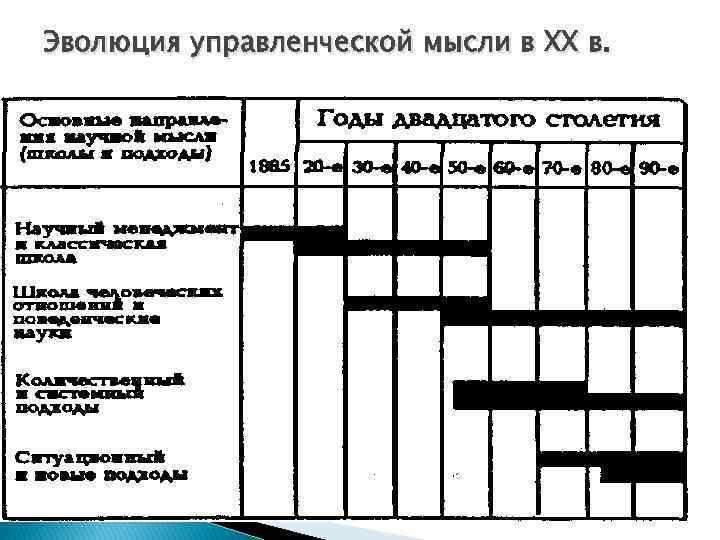 Эволюция управленческой мысли в XX в. 
