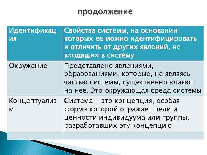 продолжение Идентификац ия Окружение Концептуализ м Свойства системы, на основании которых ее можно идентифицировать