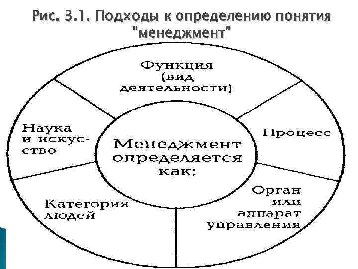 Рис. 3. 1. Подходы к определению понятия 