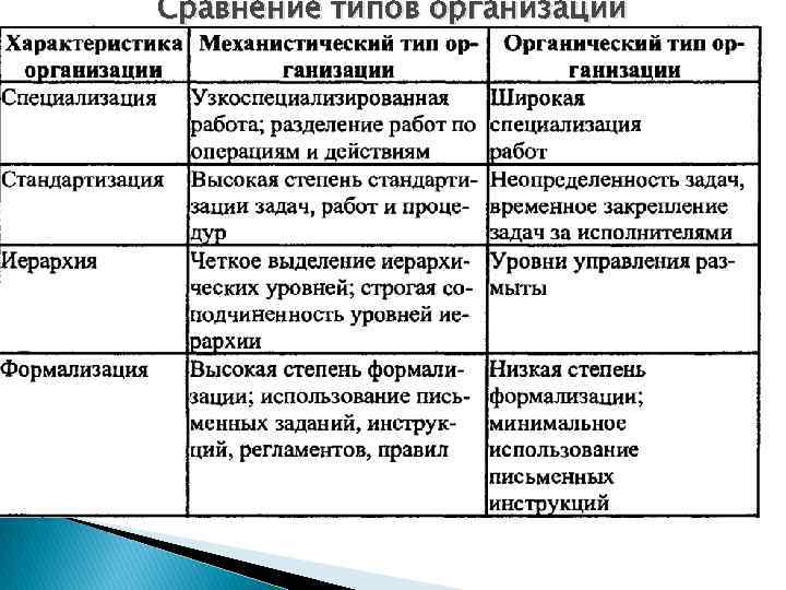 Сравнение типов организаций 