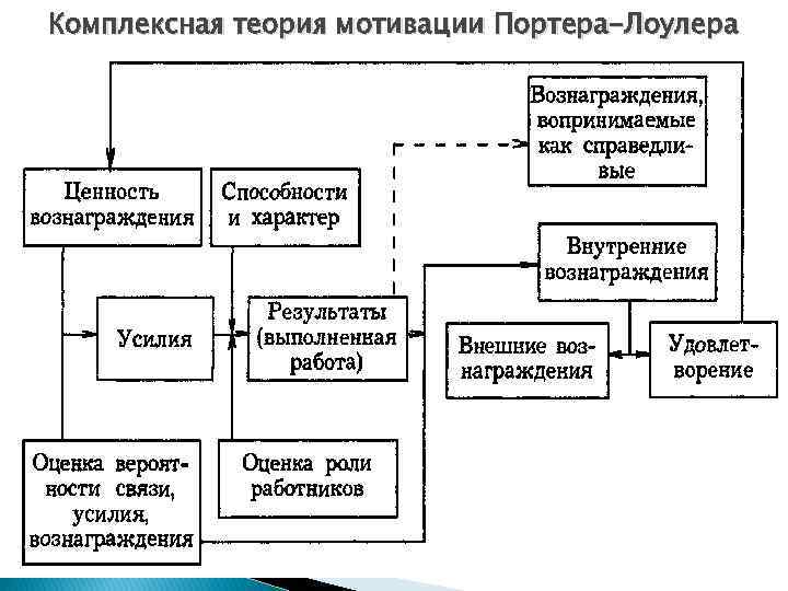 Схема мотивационной модели портера лоулера