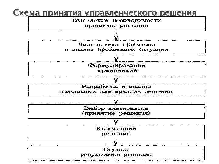 Схема принятия решения