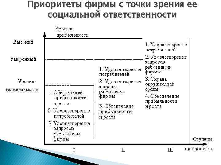 Приоритеты фирмы с точки зрения ее социальной ответственности 