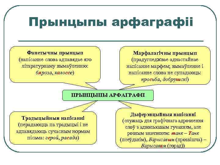 Прынцыпы арфаграфіі Фанетычны прынцып (напісанне слова адпавядае яго літаратурнаму вымаўленню: бяроза, калоссе) Марфалагічны прынцып