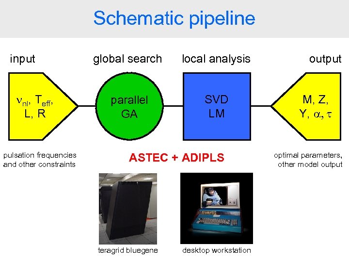 Schematic pipeline input nnl, Teff, L, R pulsation frequencies and other constraints global search