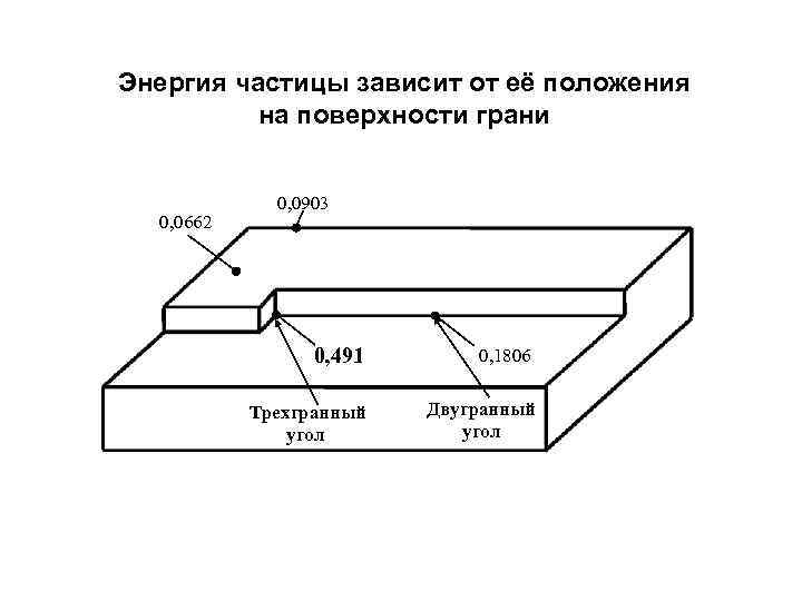 Энергия частицы зависит от её положения на поверхности грани 0, 0662 0, 0903 0,