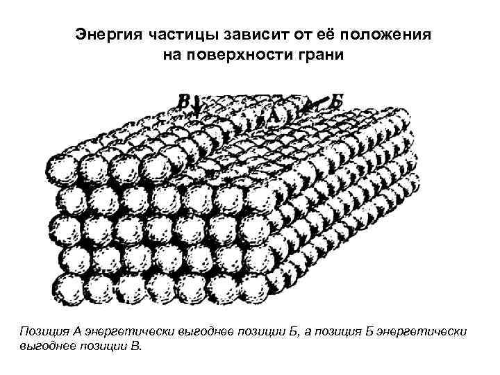 Энергия частицы зависит от её положения на поверхности грани Позиция А энергетически выгоднее позиции