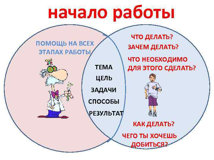 Зачем проводить. Для чего нужна проектная работа. Как сделать зачем. Зачем делать школьный проект. Что нужно для проектной работы.