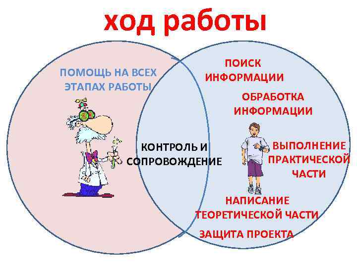 ход работы ПОМОЩЬ НА ВСЕХ ЭТАПАХ РАБОТЫ ПОИСК ИНФОРМАЦИИ ОБРАБОТКА ИНФОРМАЦИИ КОНТРОЛЬ И СОПРОВОЖДЕНИЕ