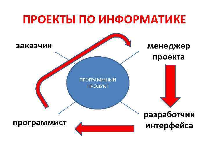 ПРОЕКТЫ ПО ИНФОРМАТИКЕ заказчик менеджер проекта ПРОГРАММНЫЙ ПРОДУКТ программист разработчик интерфейса 