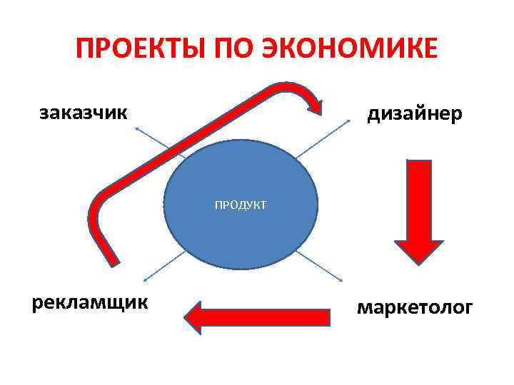 ПРОЕКТЫ ПО ЭКОНОМИКЕ заказчик дизайнер ПРОДУКТ рекламщик маркетолог 