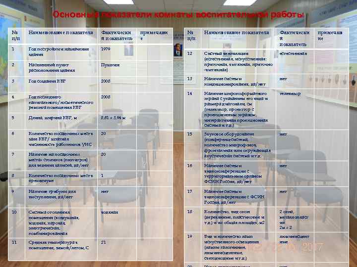 Основные показатели комнаты воспитательной работы № п/п Наименование показателя Фактически й показатель 1 Год