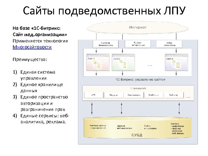 Н о в о с т и Сайты подведомственных ЛПУ На базе « 1
