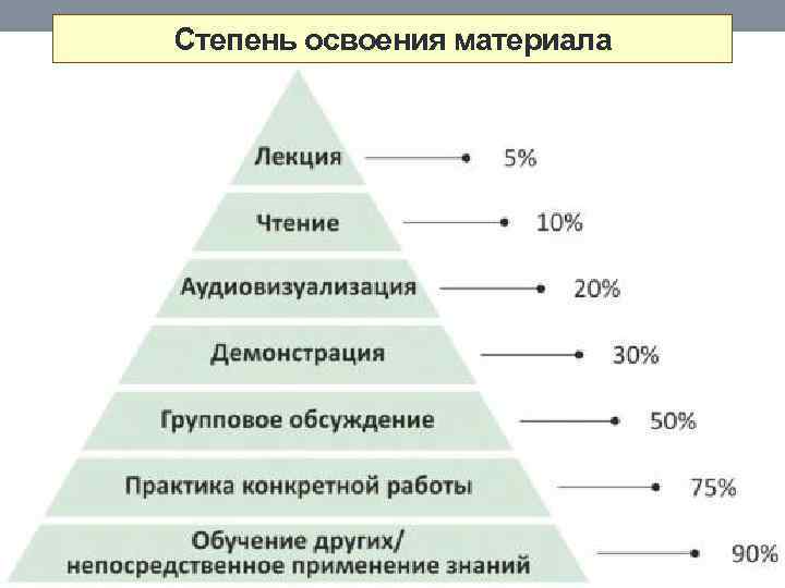 Степень освоения материала 