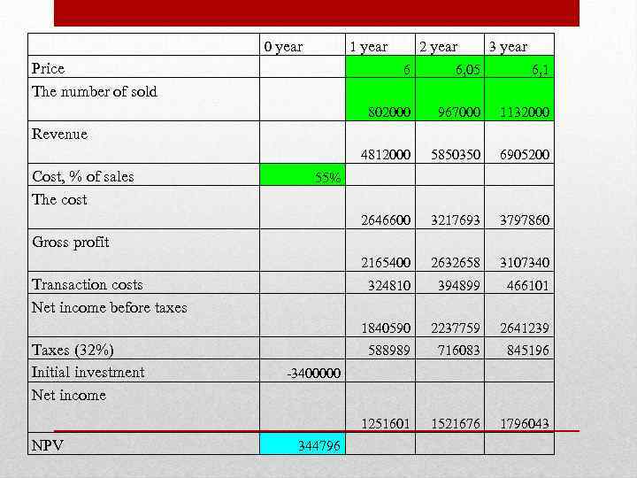  0 year 1 year 2 year 3 year Price The number of sold
