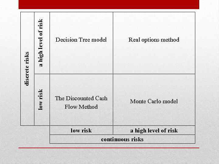 a high level of risk low risk discrete risks Decision Tree model Real options