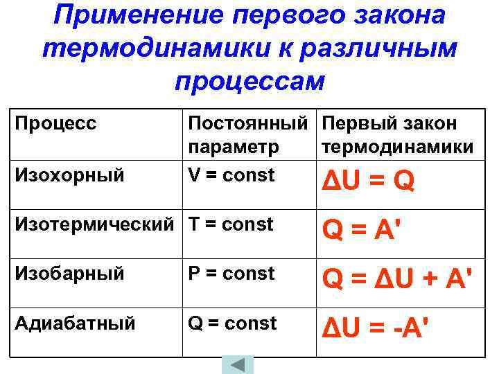 Применение первого закона термодинамики к различным процессам Процесс Изохорный Постоянный Первый закон параметр термодинамики