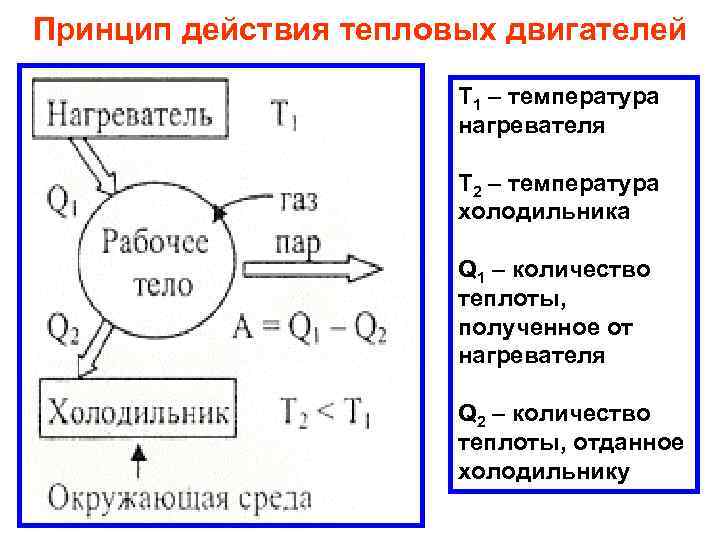 Принцип действия тепловых двигателей Т 1 – температура нагревателя Т 2 – температура холодильника