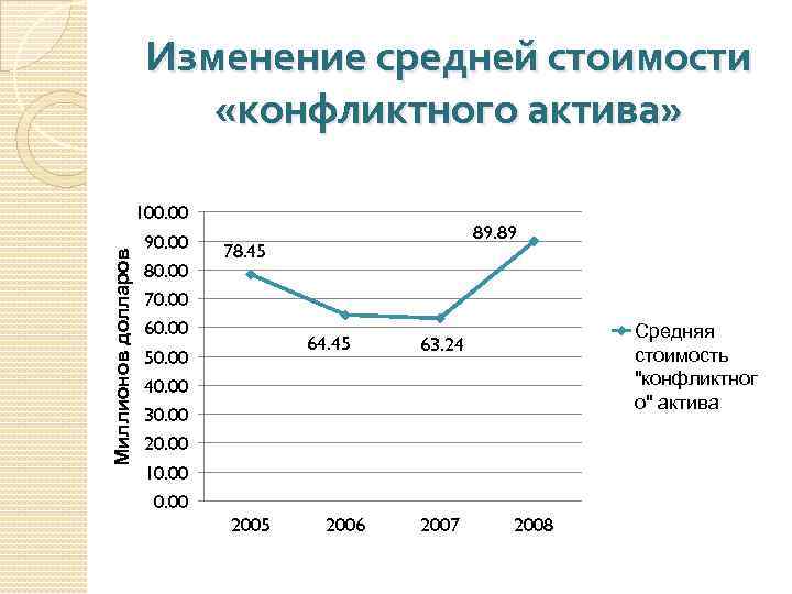 Миллионов долларов Изменение средней стоимости «конфликтного актива» 100. 00 90. 00 80. 00 70.