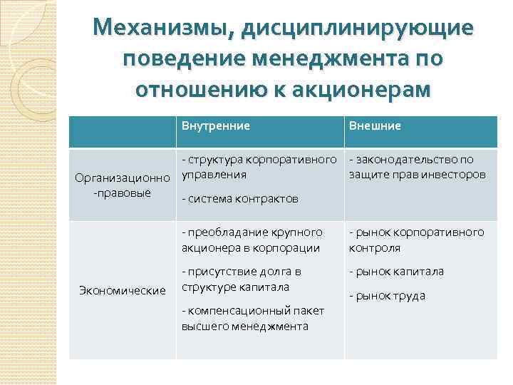 Механизмы, дисциплинирующие поведение менеджмента по отношению к акционерам Внутренние Внешние - структура корпоративного -