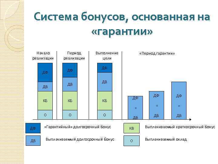 Система бонусов, основанная на «гарантии» Начало реализации ДФ ДВ КБ Период реализации ДФ ДВ