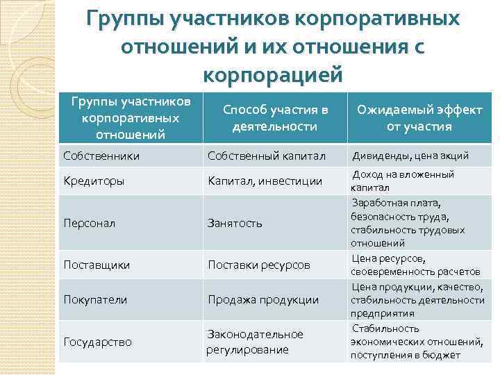 Группы участников корпоративных отношений и их отношения с корпорацией Группы участников корпоративных отношений Способ