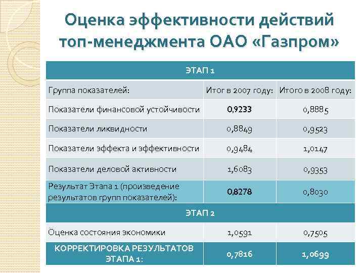 Оценка эффективности действий топ-менеджмента ОАО «Газпром» ЭТАП 1 Группа показателей: Итог в 2007 году: