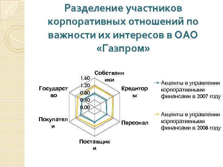 Разделение участников корпоративных отношений по важности их интересов в ОАО «Газпром» Государст во Собственн