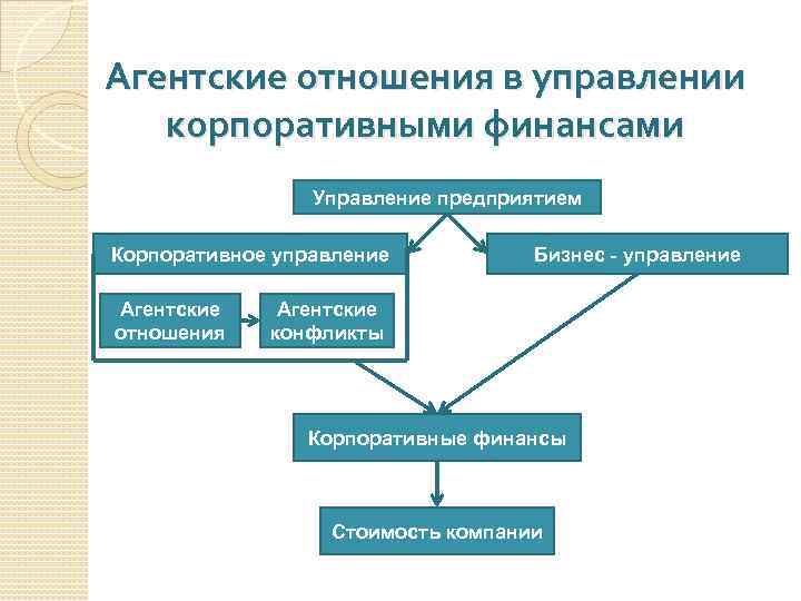 Агентские отношения в управлении корпоративными финансами Управление предприятием Корпоративное управление Агентские отношения Бизнес -