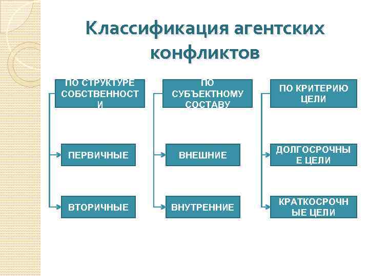 Классификация агентских конфликтов ПО СТРУКТУРЕ СОБСТВЕННОСТ И ПО СУБЪЕКТНОМУ СОСТАВУ ПО КРИТЕРИЮ ЦЕЛИ ПЕРВИЧНЫЕ