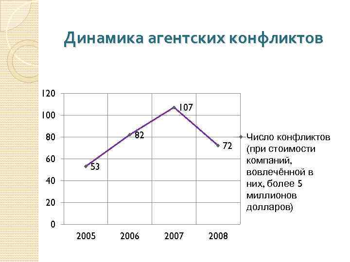 Динамика агентских конфликтов 120 107 100 82 80 60 72 53 40 2005 2006