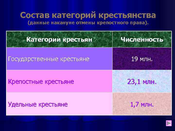 Разновидность крестьян. Категории крепостных крестьян. Таблица категории крестьян. Крепостные крестьяне категории. Категории крестьян 18 века.