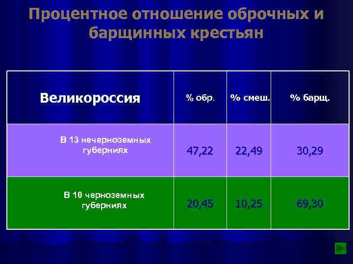 Процентное отношение оброчных и барщинных крестьян Великороссия % обр. % смеш. % барщ. В